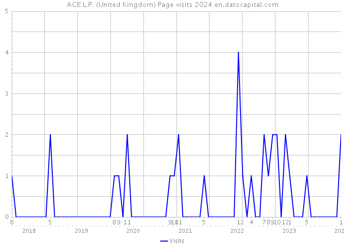 ACE L.P. (United Kingdom) Page visits 2024 