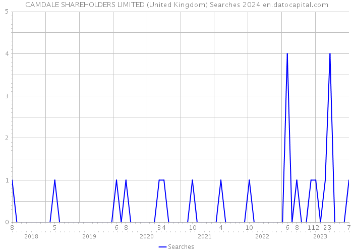 CAMDALE SHAREHOLDERS LIMITED (United Kingdom) Searches 2024 