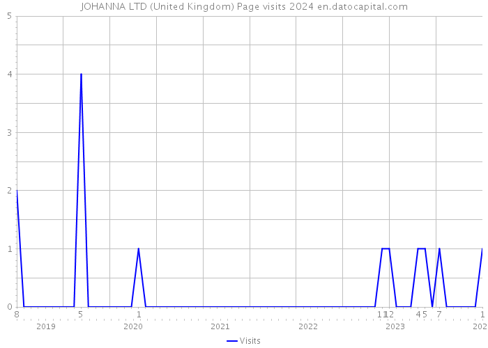 JOHANNA LTD (United Kingdom) Page visits 2024 