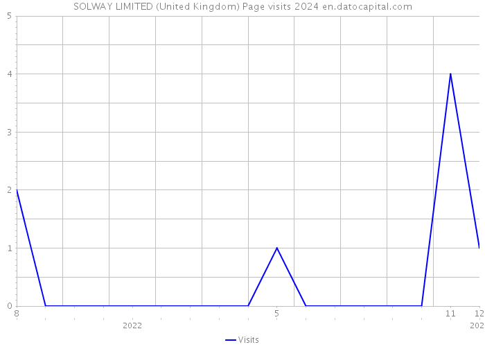 SOLWAY LIMITED (United Kingdom) Page visits 2024 