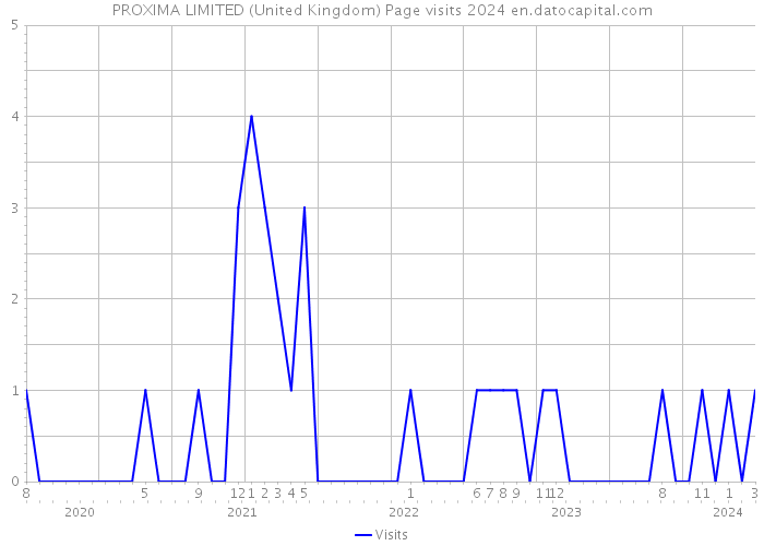 PROXIMA LIMITED (United Kingdom) Page visits 2024 