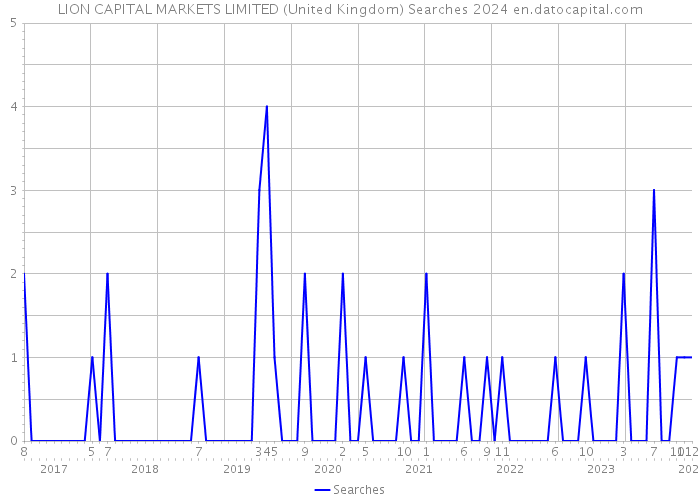 LION CAPITAL MARKETS LIMITED (United Kingdom) Searches 2024 