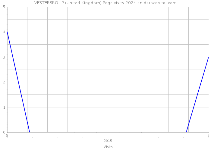 VESTERBRO LP (United Kingdom) Page visits 2024 