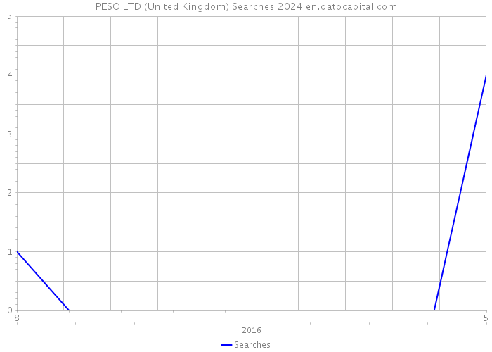PESO LTD (United Kingdom) Searches 2024 