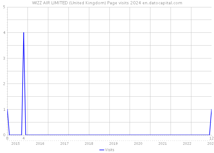 WIZZ AIR LIMITED (United Kingdom) Page visits 2024 