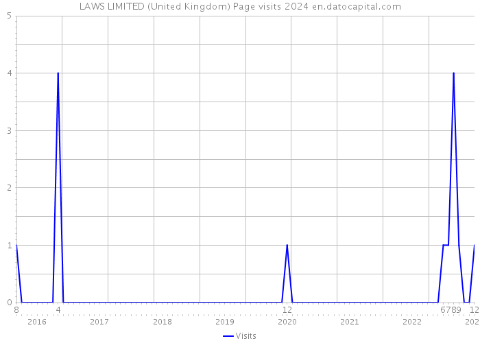 LAWS LIMITED (United Kingdom) Page visits 2024 