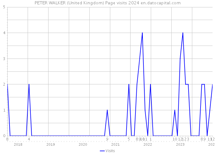 PETER WALKER (United Kingdom) Page visits 2024 