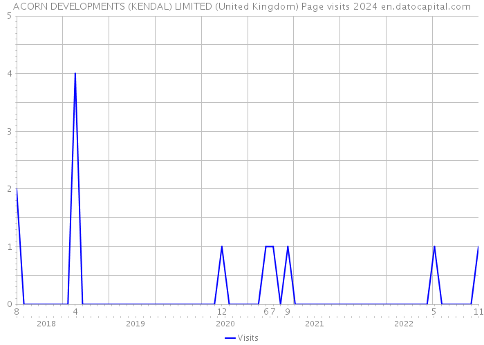 ACORN DEVELOPMENTS (KENDAL) LIMITED (United Kingdom) Page visits 2024 