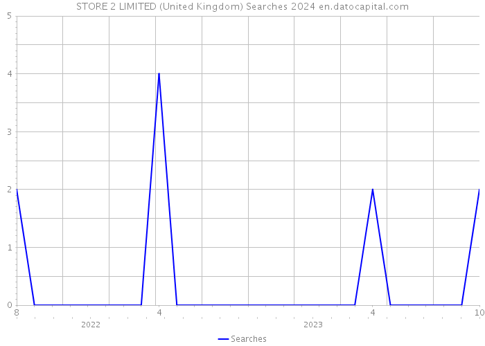 STORE 2 LIMITED (United Kingdom) Searches 2024 