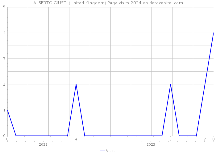 ALBERTO GIUSTI (United Kingdom) Page visits 2024 