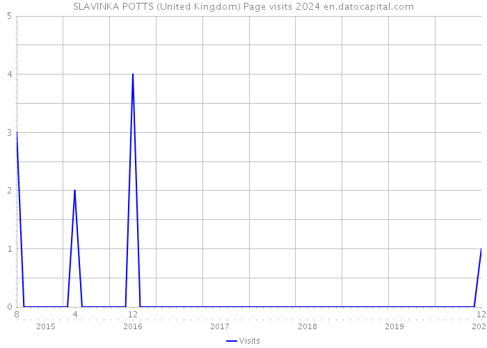 SLAVINKA POTTS (United Kingdom) Page visits 2024 