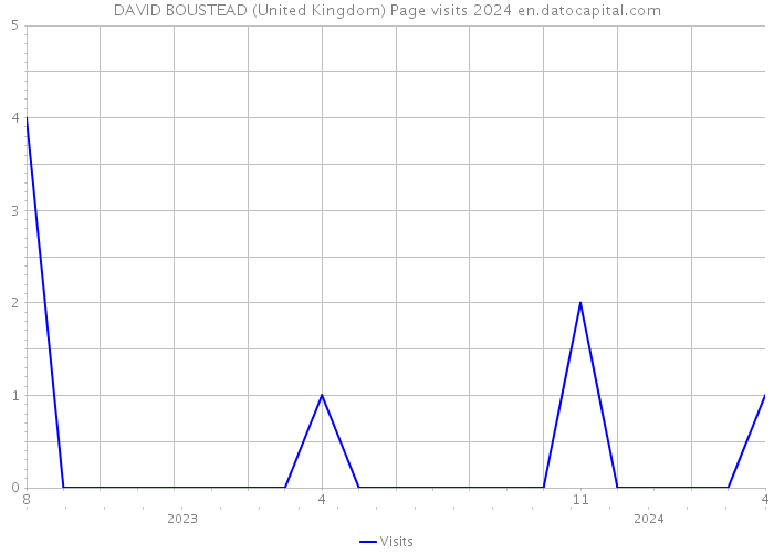 DAVID BOUSTEAD (United Kingdom) Page visits 2024 