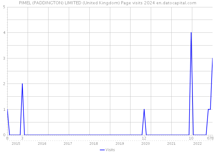 PIMEL (PADDINGTON) LIMITED (United Kingdom) Page visits 2024 