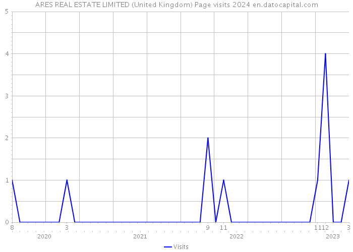 ARES REAL ESTATE LIMITED (United Kingdom) Page visits 2024 