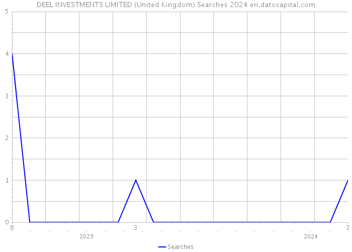DEEL INVESTMENTS LIMITED (United Kingdom) Searches 2024 