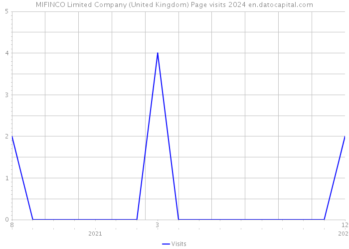 MIFINCO Limited Company (United Kingdom) Page visits 2024 