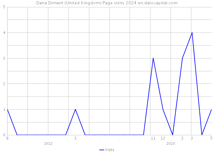 Dana Dimant (United Kingdom) Page visits 2024 