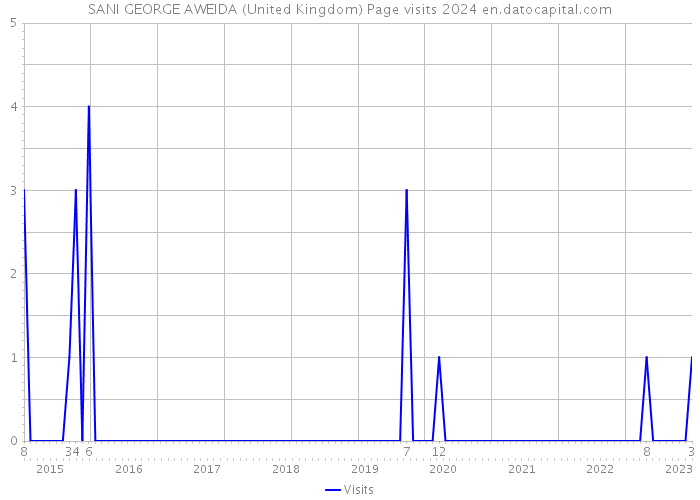 SANI GEORGE AWEIDA (United Kingdom) Page visits 2024 