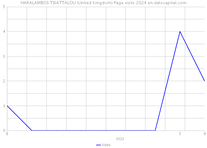 HARALAMBOS TSIATTALOU (United Kingdom) Page visits 2024 