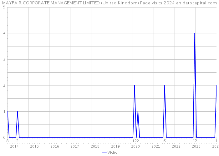 MAYFAIR CORPORATE MANAGEMENT LIMITED (United Kingdom) Page visits 2024 