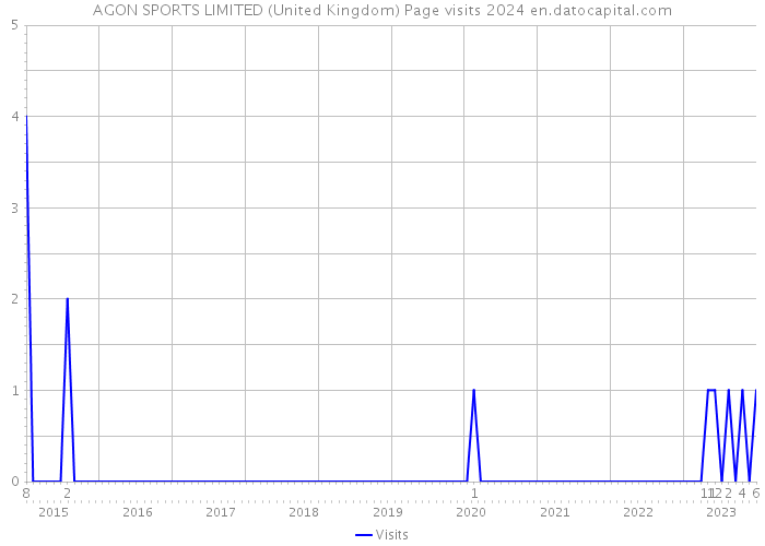 AGON SPORTS LIMITED (United Kingdom) Page visits 2024 