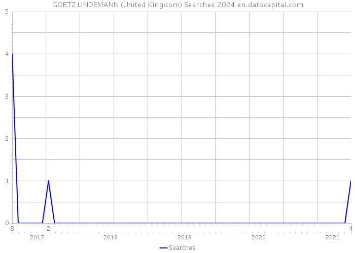 GOETZ LINDEMANN (United Kingdom) Searches 2024 