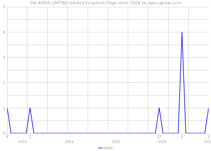 SIA ANISA LIMITED (United Kingdom) Page visits 2024 