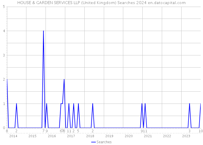 HOUSE & GARDEN SERVICES LLP (United Kingdom) Searches 2024 