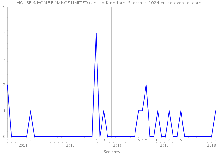 HOUSE & HOME FINANCE LIMITED (United Kingdom) Searches 2024 