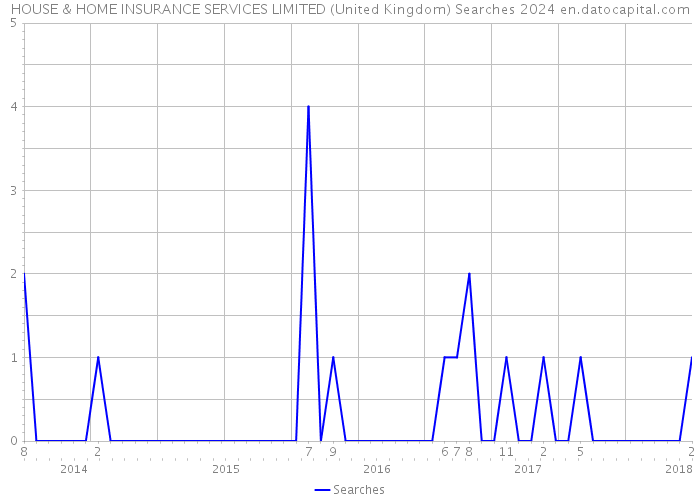 HOUSE & HOME INSURANCE SERVICES LIMITED (United Kingdom) Searches 2024 