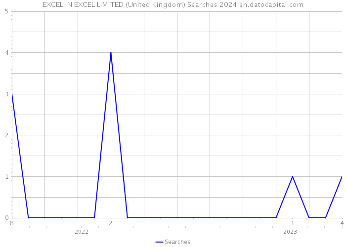 EXCEL IN EXCEL LIMITED (United Kingdom) Searches 2024 