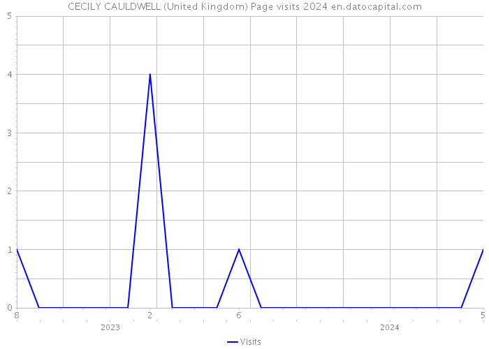 CECILY CAULDWELL (United Kingdom) Page visits 2024 