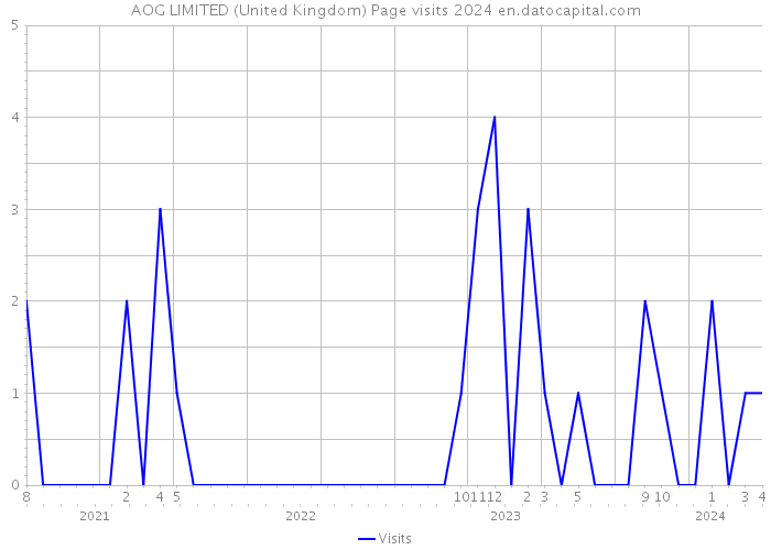 AOG LIMITED (United Kingdom) Page visits 2024 