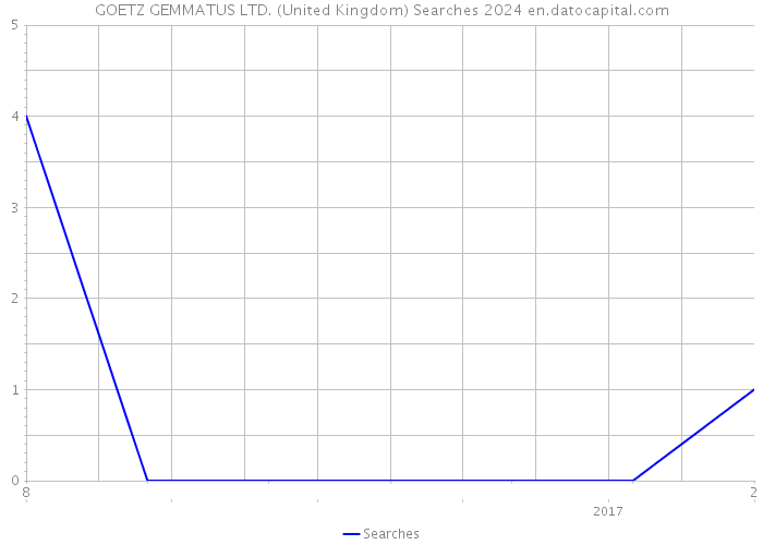 GOETZ GEMMATUS LTD. (United Kingdom) Searches 2024 