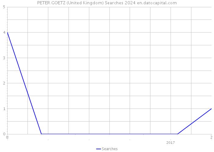 PETER GOETZ (United Kingdom) Searches 2024 