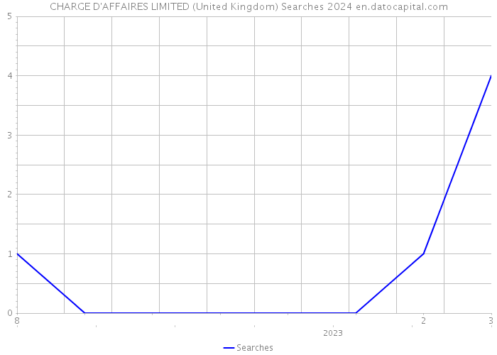 CHARGE D'AFFAIRES LIMITED (United Kingdom) Searches 2024 