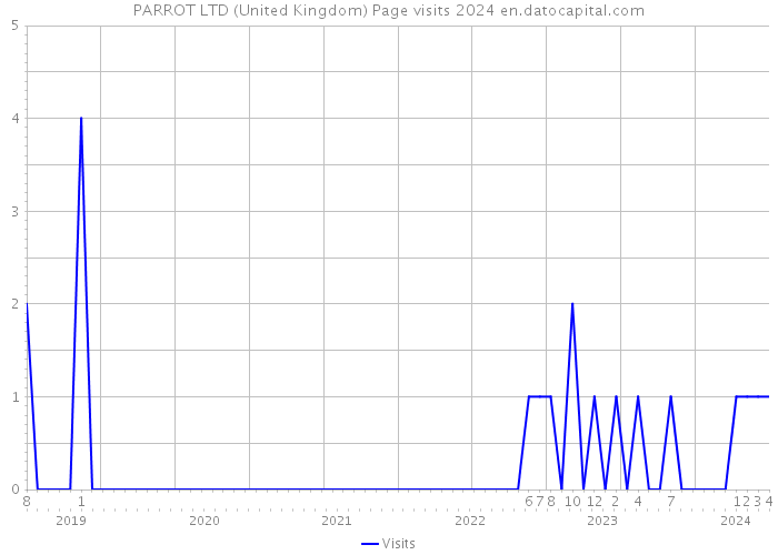 PARROT LTD (United Kingdom) Page visits 2024 