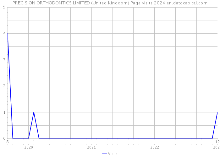 PRECISION ORTHODONTICS LIMITED (United Kingdom) Page visits 2024 