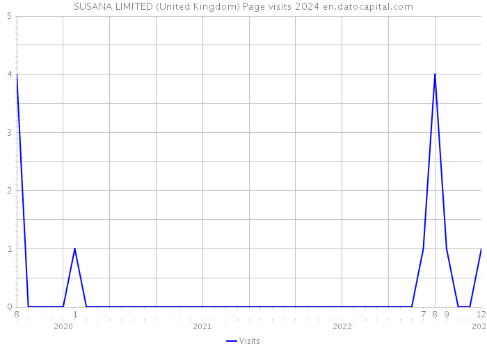 SUSANA LIMITED (United Kingdom) Page visits 2024 