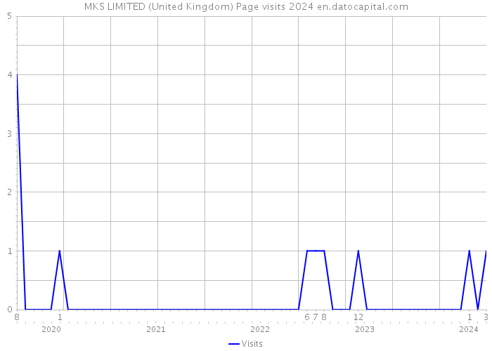 MKS LIMITED (United Kingdom) Page visits 2024 