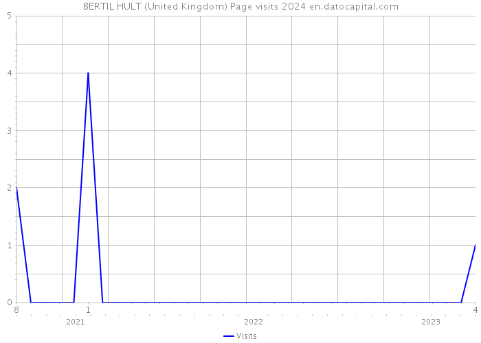 BERTIL HULT (United Kingdom) Page visits 2024 