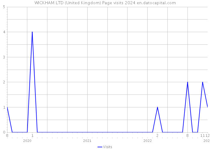 WICKHAM LTD (United Kingdom) Page visits 2024 