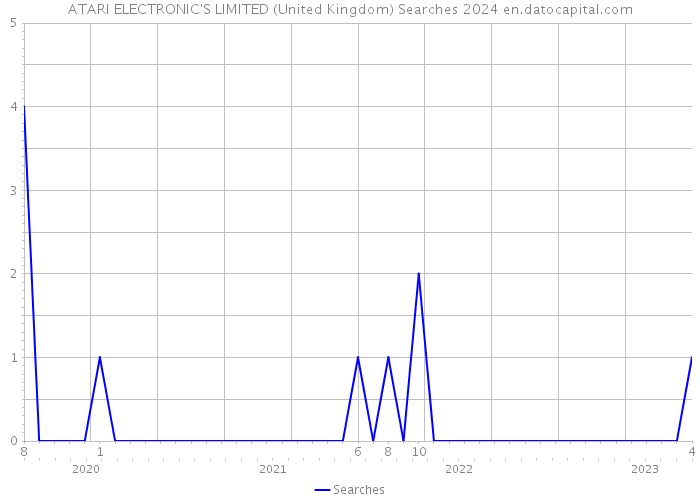 ATARI ELECTRONIC'S LIMITED (United Kingdom) Searches 2024 