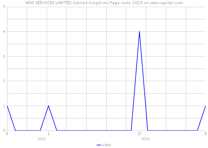 WNS SERVICES LIMITED (United Kingdom) Page visits 2024 