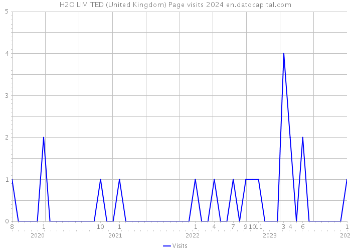 H2O LIMITED (United Kingdom) Page visits 2024 