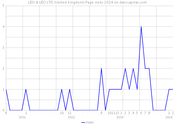 LEO & LEO LTD (United Kingdom) Page visits 2024 