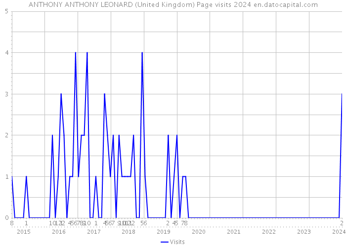 ANTHONY ANTHONY LEONARD (United Kingdom) Page visits 2024 