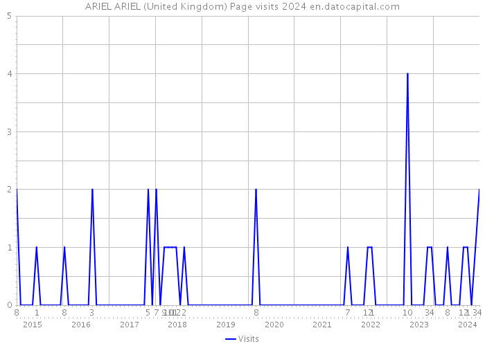 ARIEL ARIEL (United Kingdom) Page visits 2024 