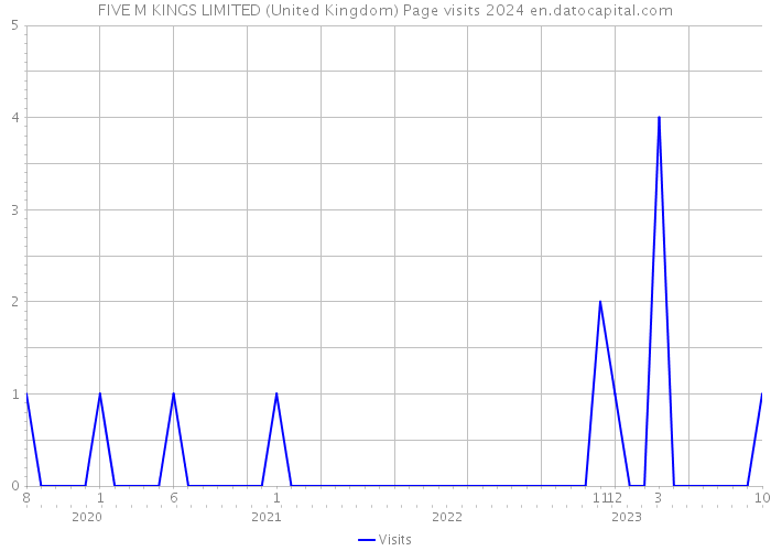 FIVE M KINGS LIMITED (United Kingdom) Page visits 2024 