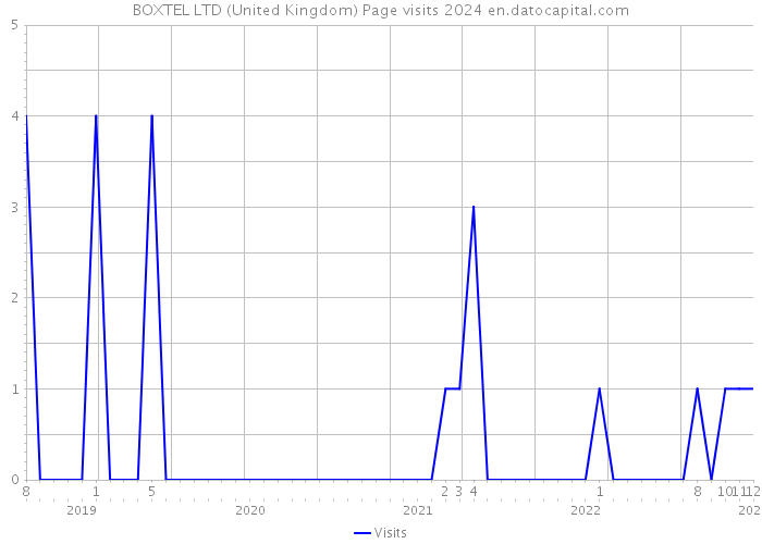 BOXTEL LTD (United Kingdom) Page visits 2024 
